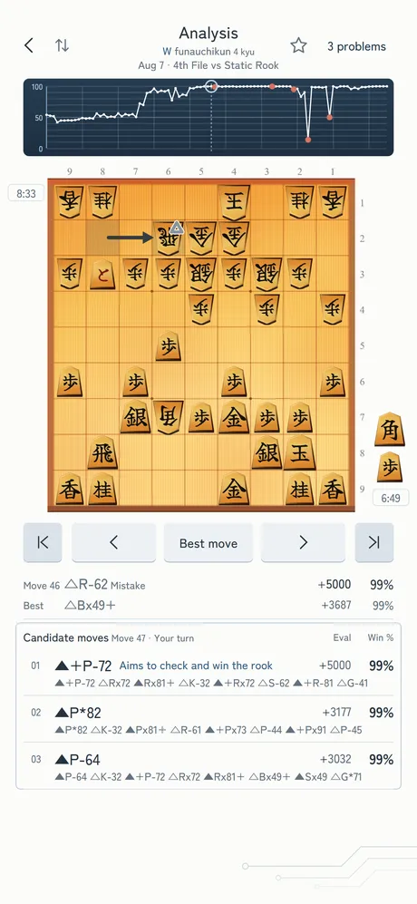 The Analysis screen at move 47 of an imported game: three candidate moves (such as +P-72, which aims to check and win the rook) with their lines, and the win-rate graph