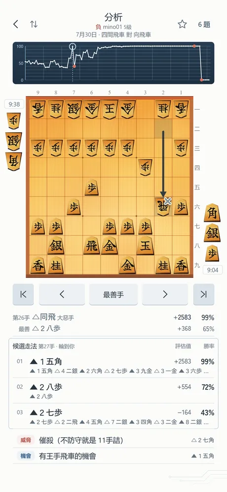 大惡手 △同飛 標上 × 的符號。重點以〈威脅〉提示對手的催殺（不防守就是11手詰），以〈機會〉提示王手飛車的機會