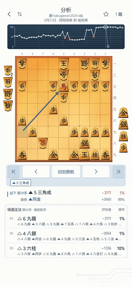 試下的結果：試下的一手與最善手各自的評估值和勝率，以及對手的3個候選應手